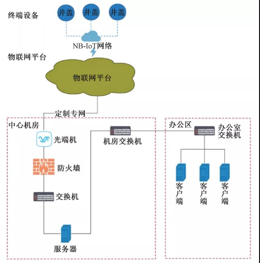 小井蓋大乾坤，智慧井蓋如何助力智慧城市？