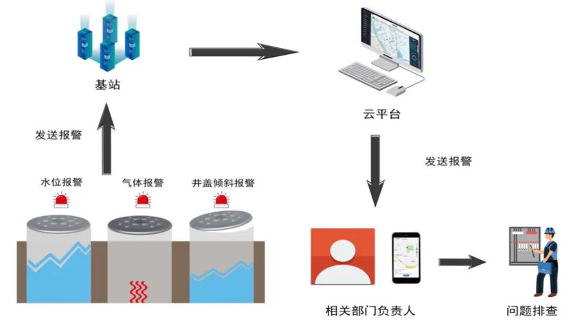 智慧城市建設(shè)中，智能井蓋的作用是什么？