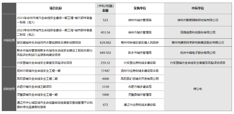 “智慧管廊”和“城市生命線安全工程”有何區(qū)別？