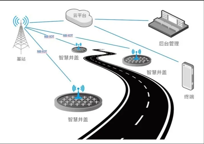 智能井蓋的應用：構筑安全高效的基礎設施