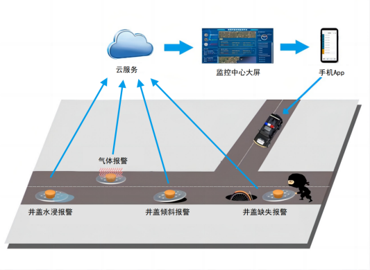 智能井蓋的作用及意義是什么？是構筑安全防線的智慧之眼!