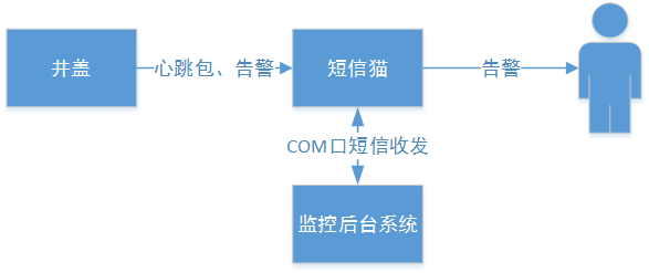 智能井蓋——踩過這個(gè)井蓋，其他都是將就！