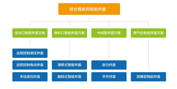 綜合管廊智能井蓋，提升城市綜合管廊現(xiàn)代化建設水平